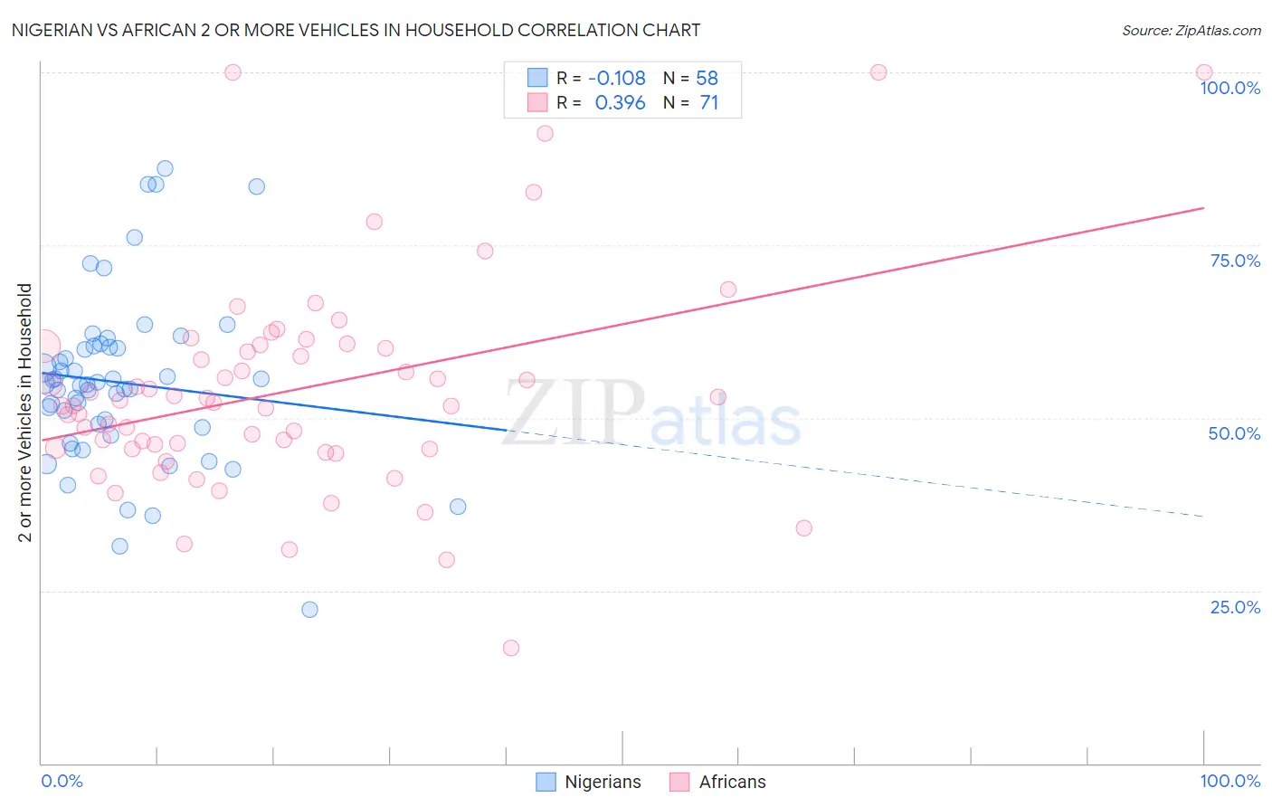 Nigerian vs African 2 or more Vehicles in Household