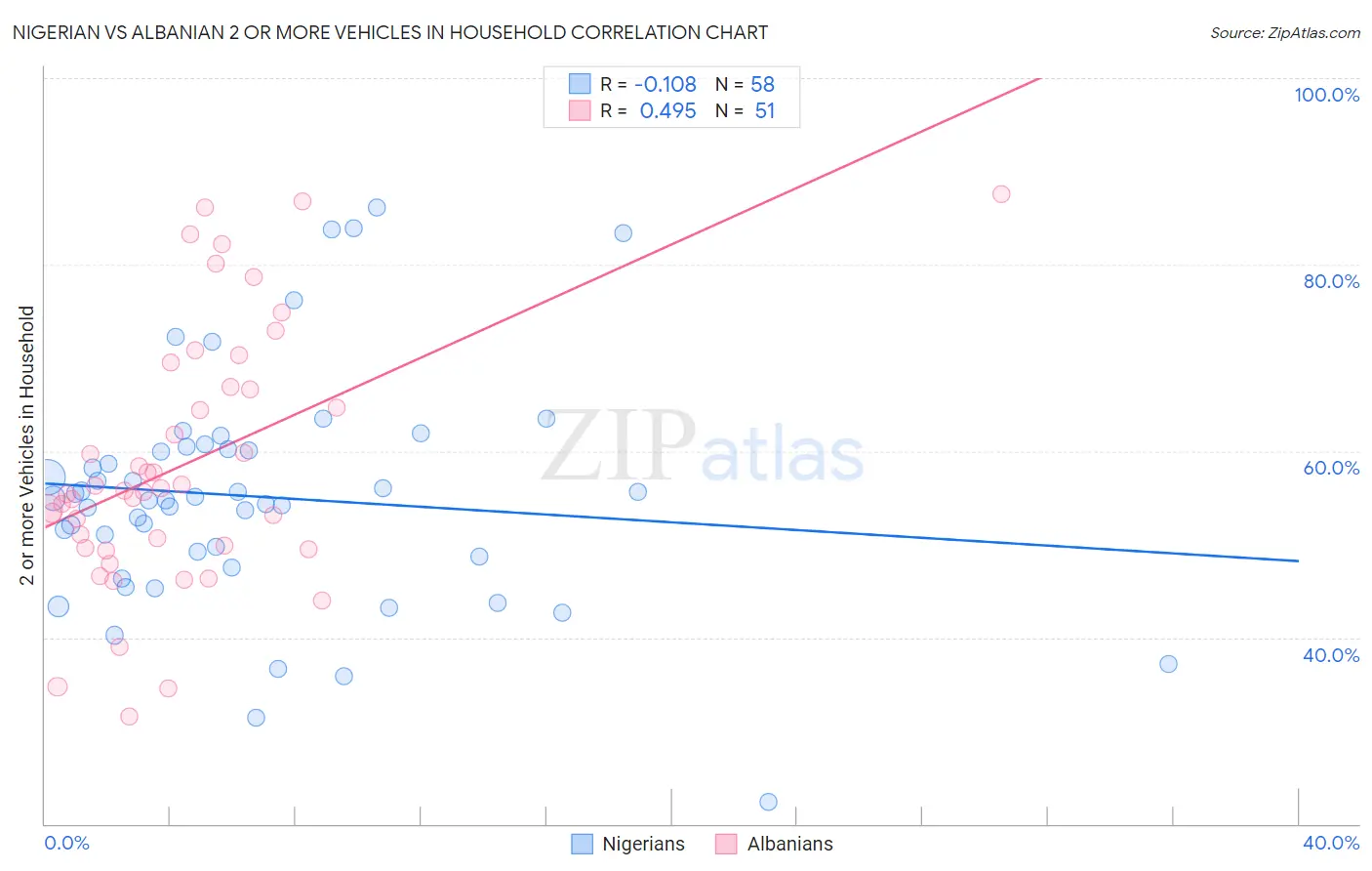 Nigerian vs Albanian 2 or more Vehicles in Household