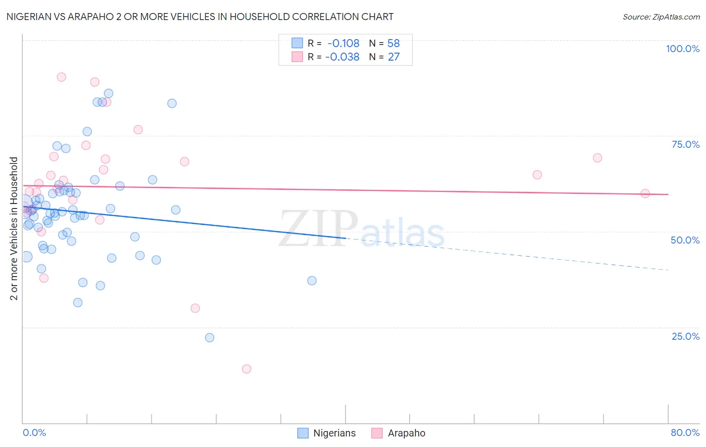 Nigerian vs Arapaho 2 or more Vehicles in Household