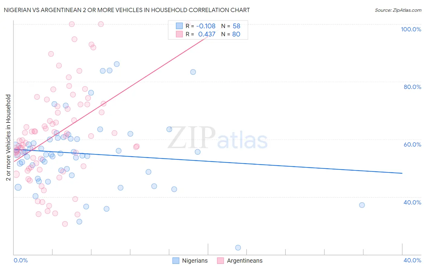 Nigerian vs Argentinean 2 or more Vehicles in Household