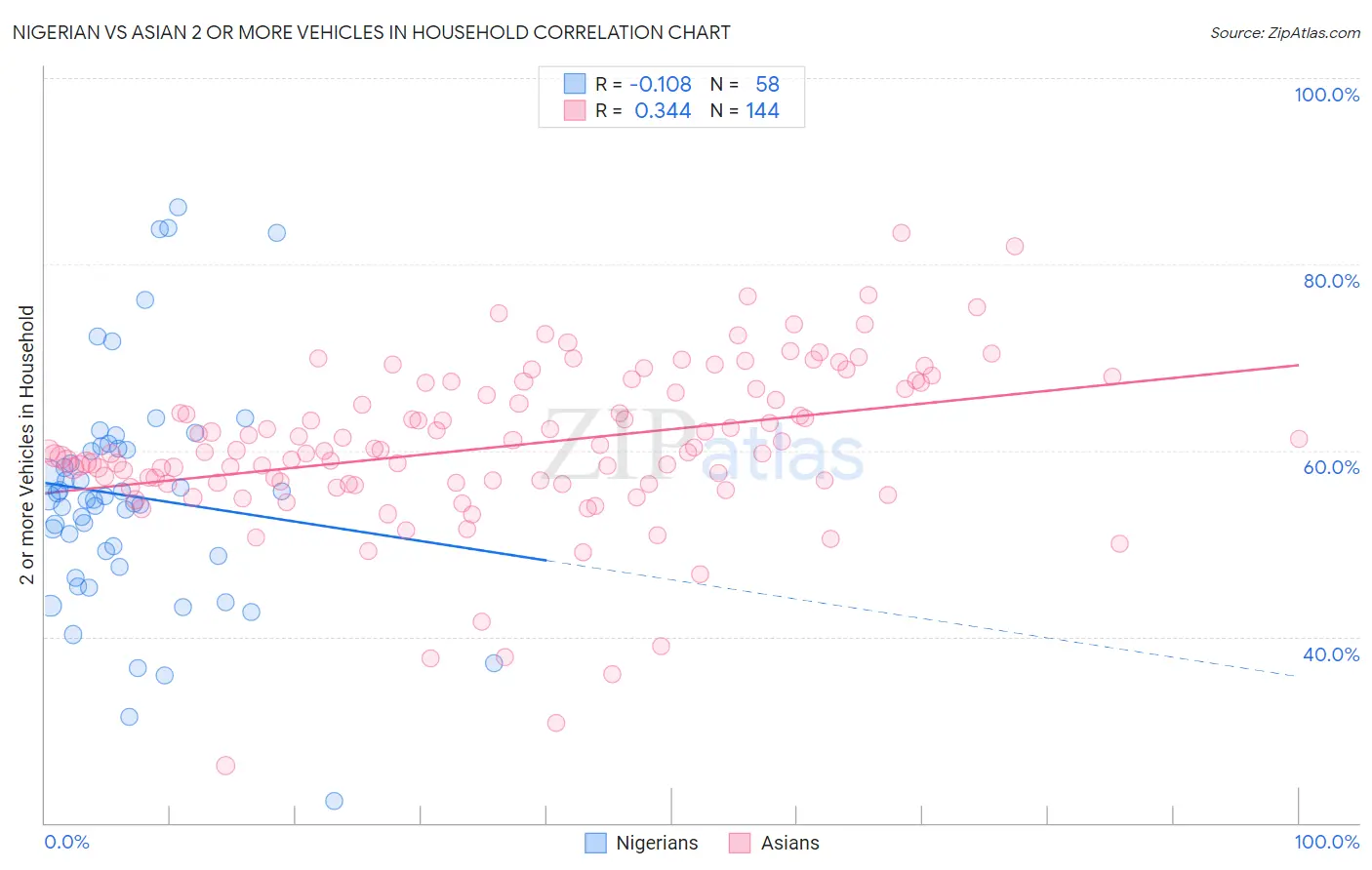 Nigerian vs Asian 2 or more Vehicles in Household