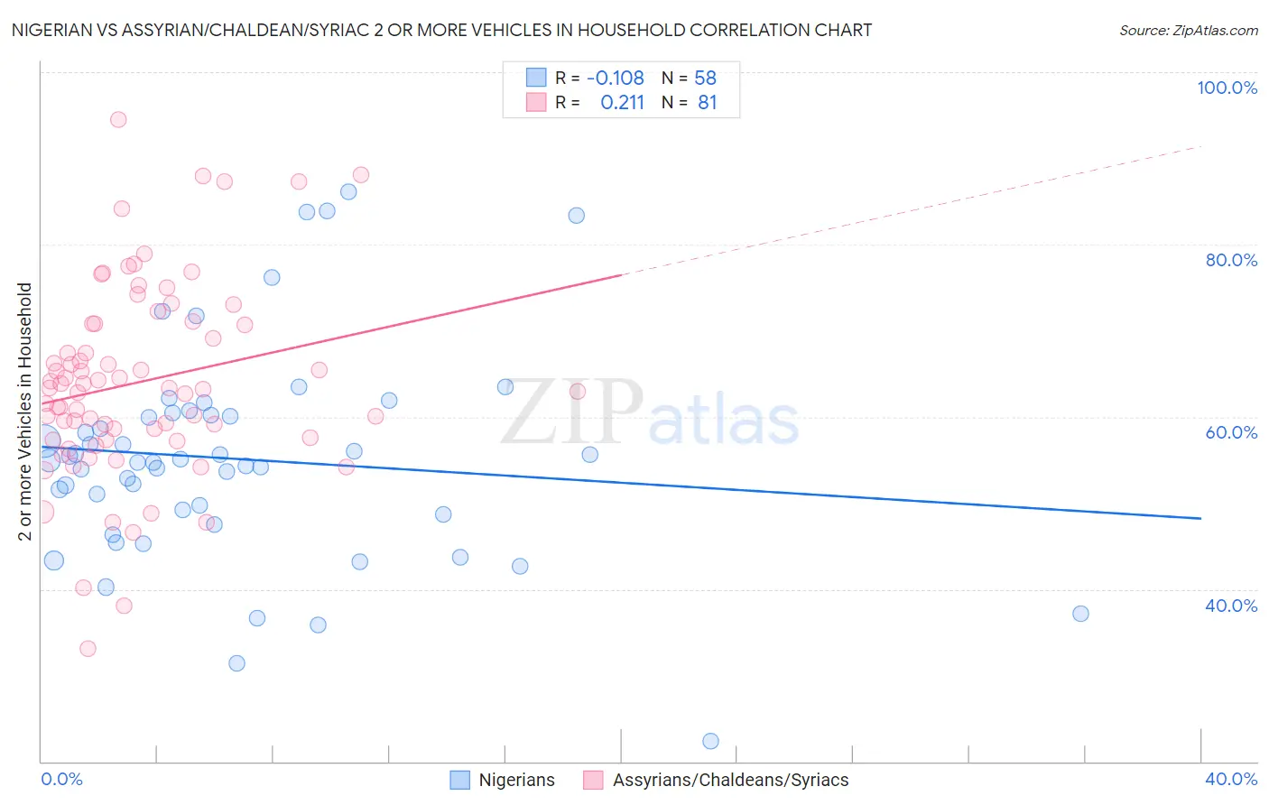 Nigerian vs Assyrian/Chaldean/Syriac 2 or more Vehicles in Household