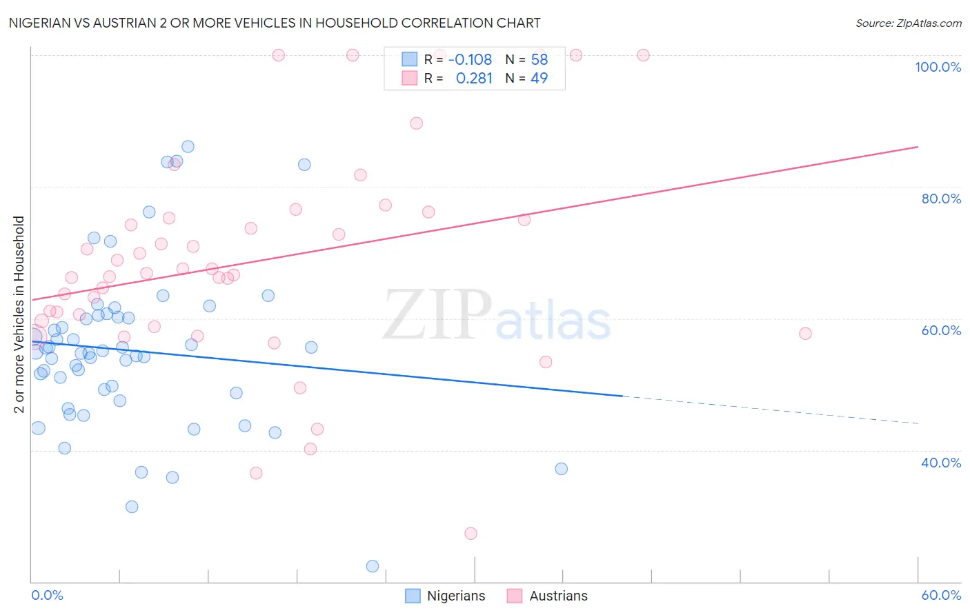 Nigerian vs Austrian 2 or more Vehicles in Household