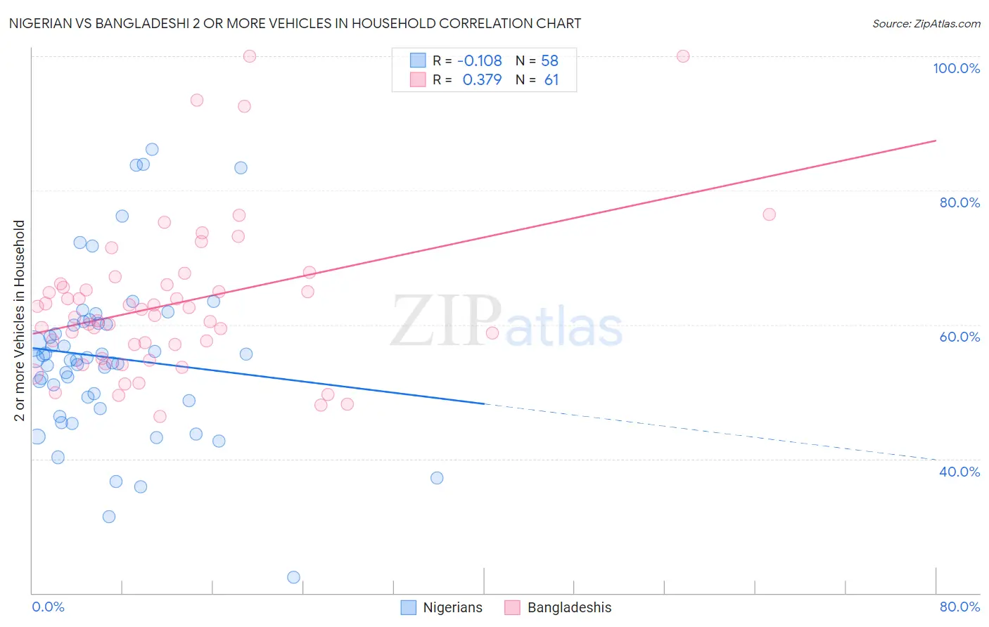 Nigerian vs Bangladeshi 2 or more Vehicles in Household