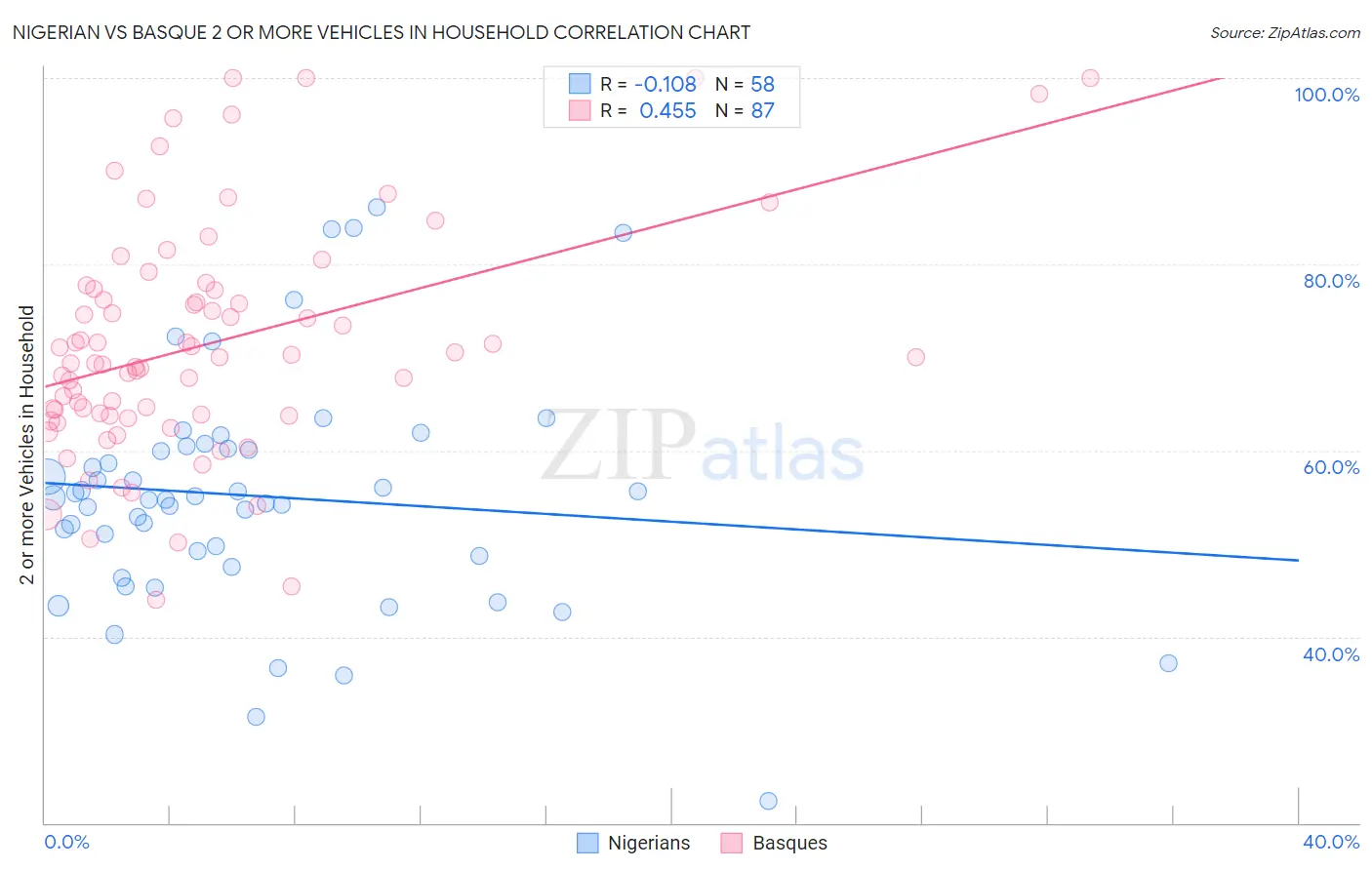 Nigerian vs Basque 2 or more Vehicles in Household