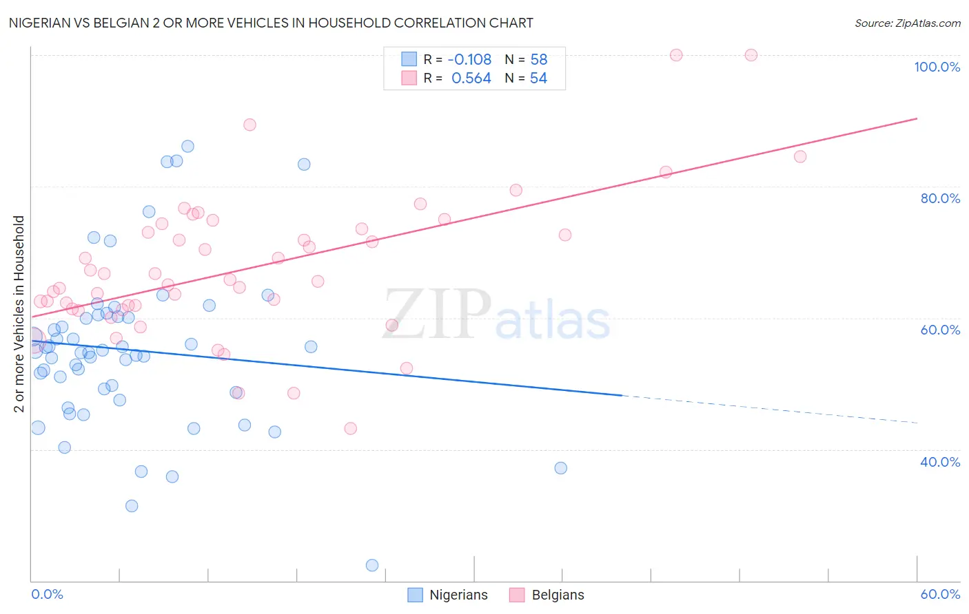 Nigerian vs Belgian 2 or more Vehicles in Household