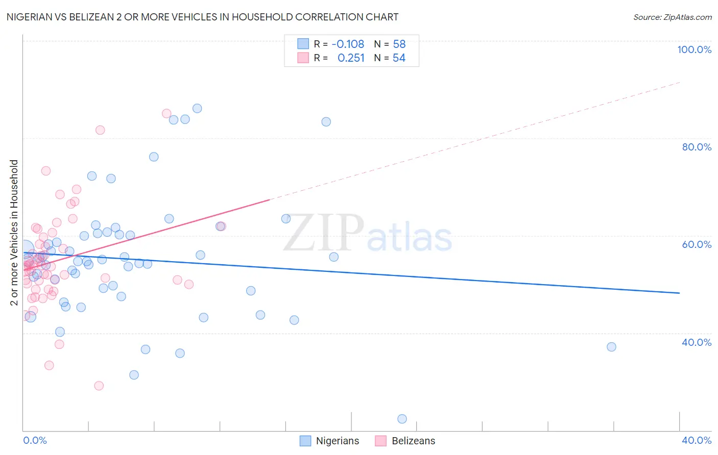 Nigerian vs Belizean 2 or more Vehicles in Household