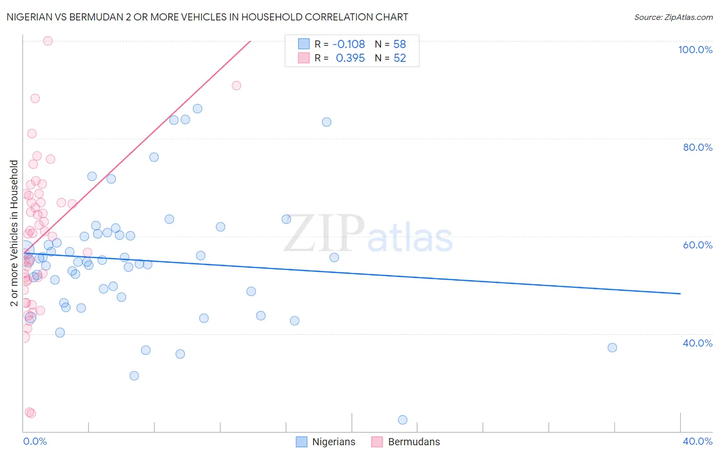 Nigerian vs Bermudan 2 or more Vehicles in Household