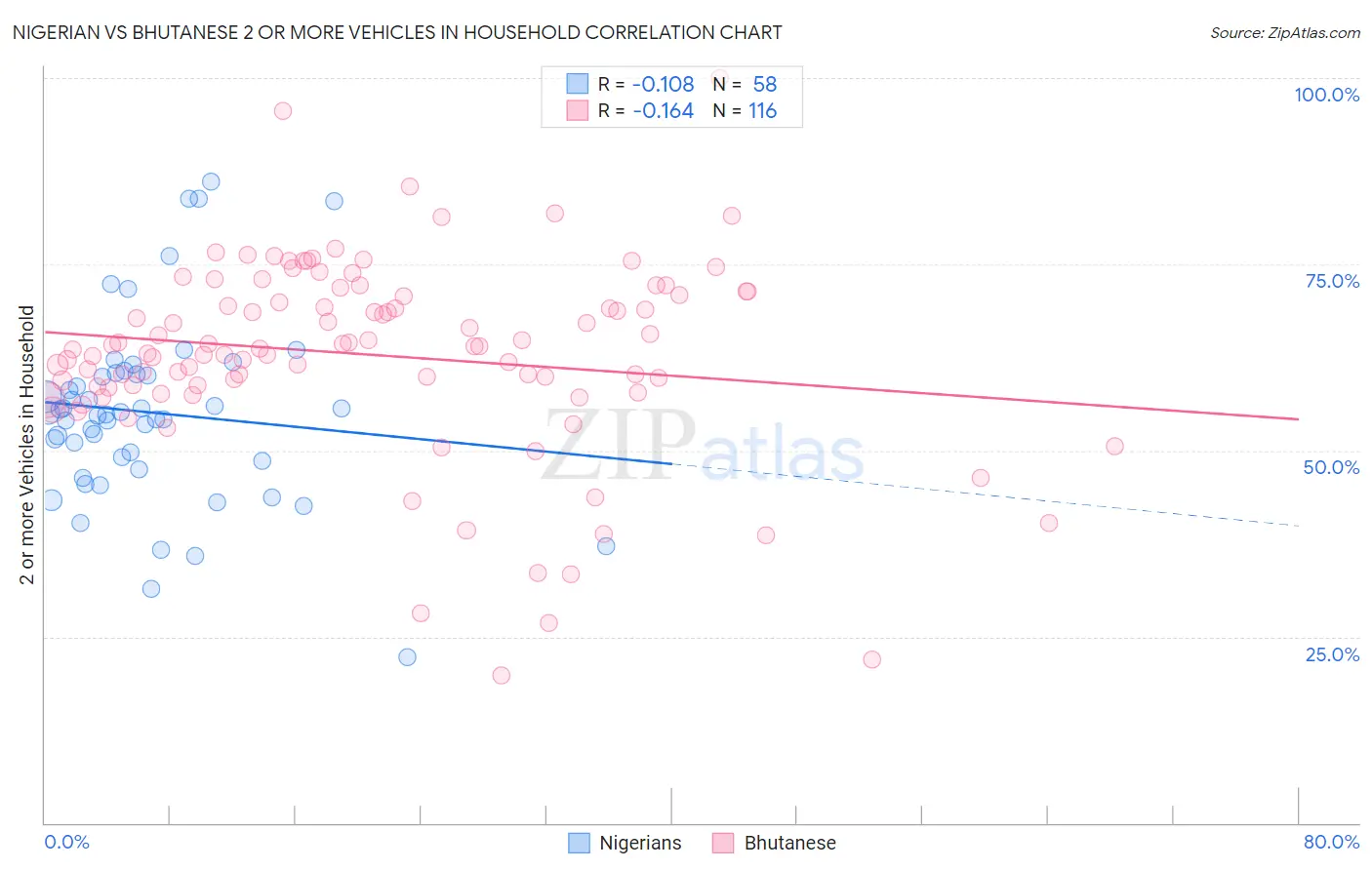 Nigerian vs Bhutanese 2 or more Vehicles in Household