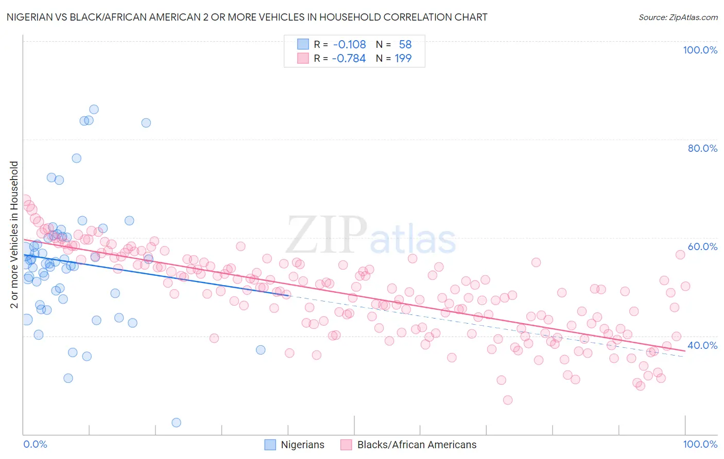 Nigerian vs Black/African American 2 or more Vehicles in Household