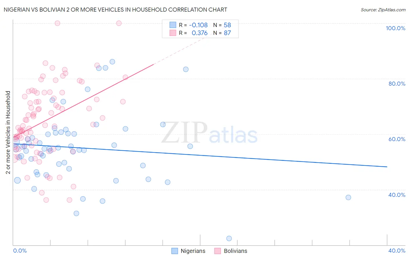 Nigerian vs Bolivian 2 or more Vehicles in Household