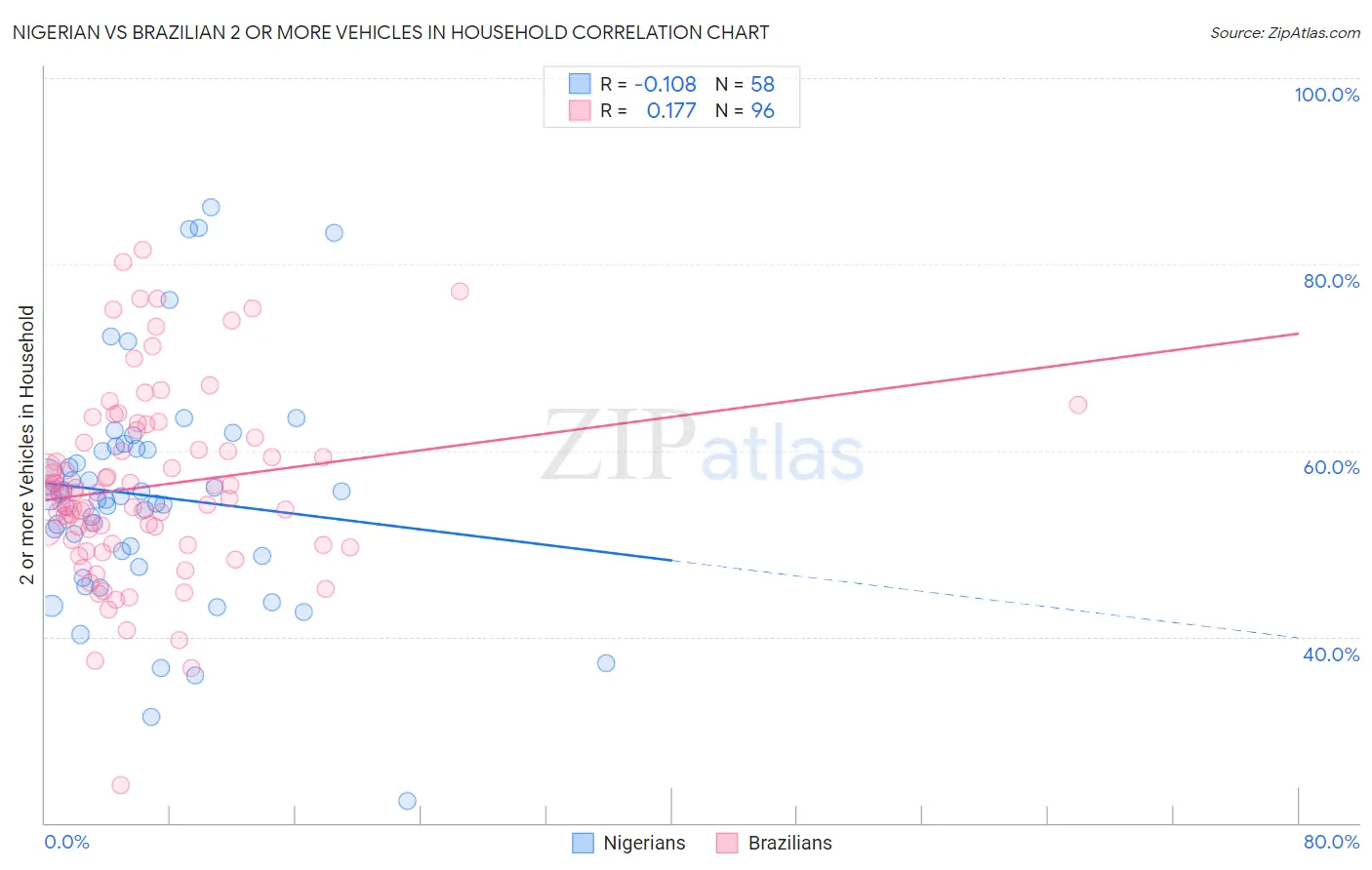 Nigerian vs Brazilian 2 or more Vehicles in Household