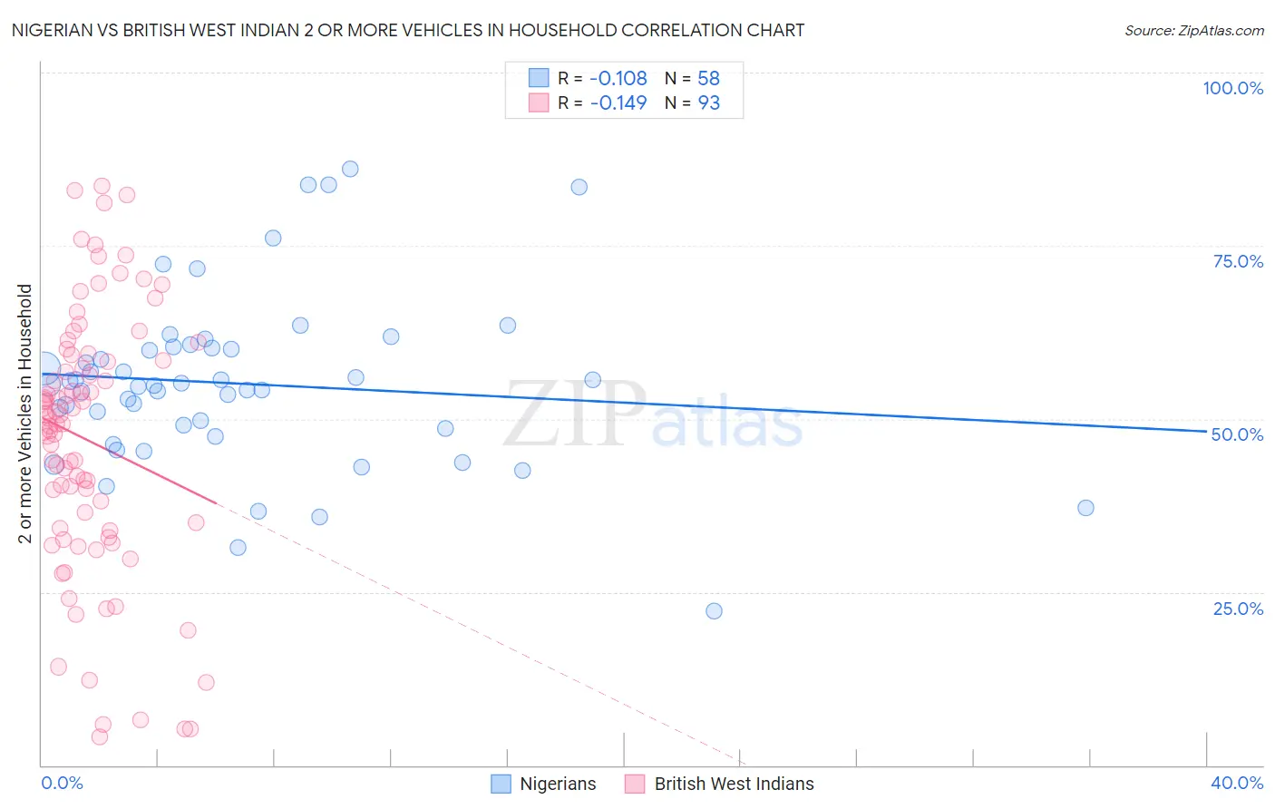 Nigerian vs British West Indian 2 or more Vehicles in Household
