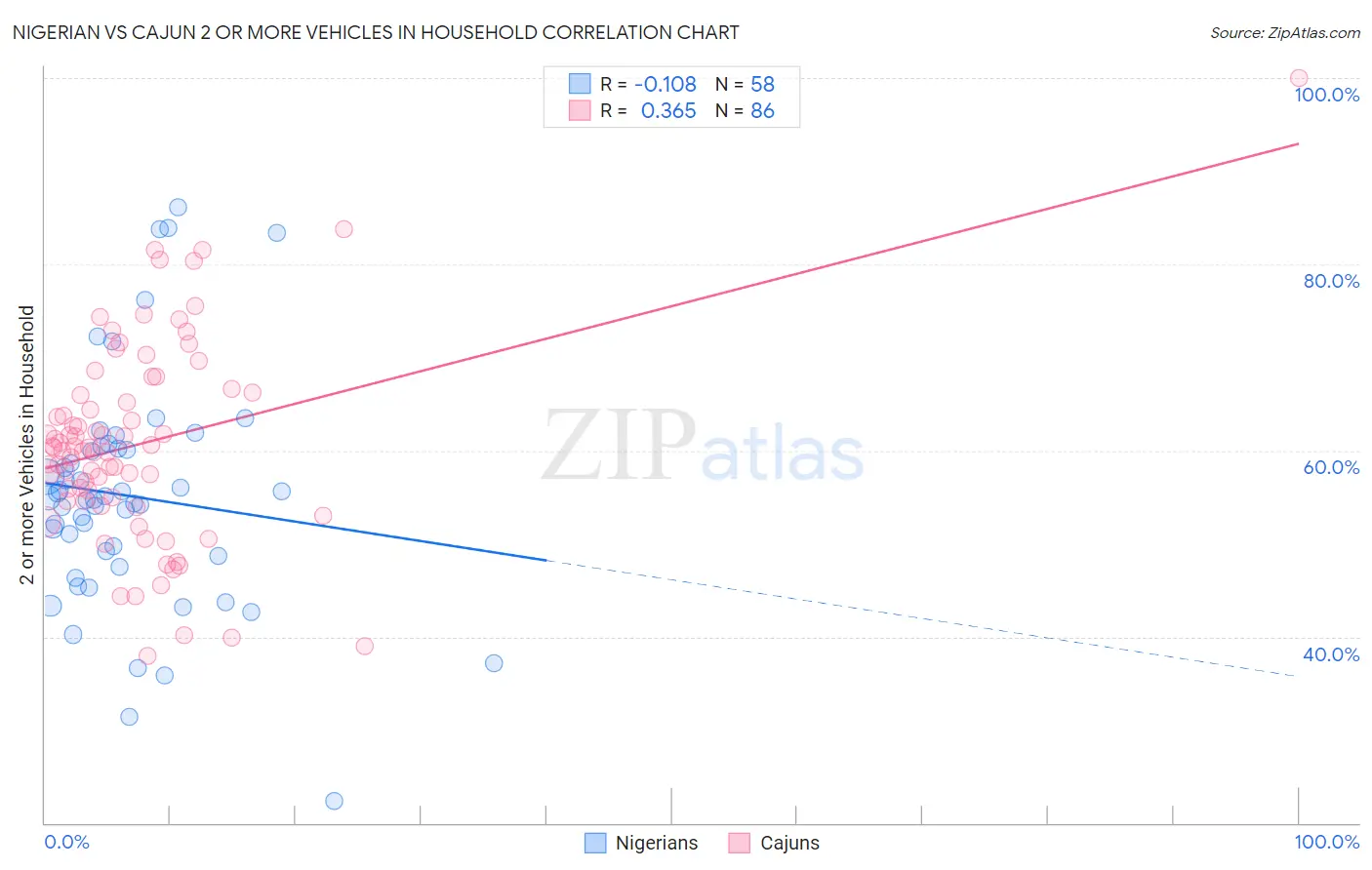Nigerian vs Cajun 2 or more Vehicles in Household