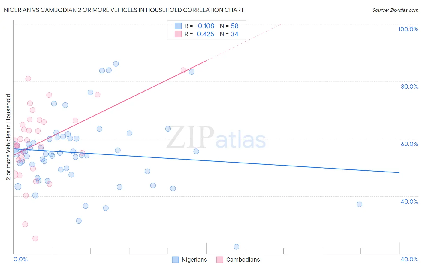 Nigerian vs Cambodian 2 or more Vehicles in Household