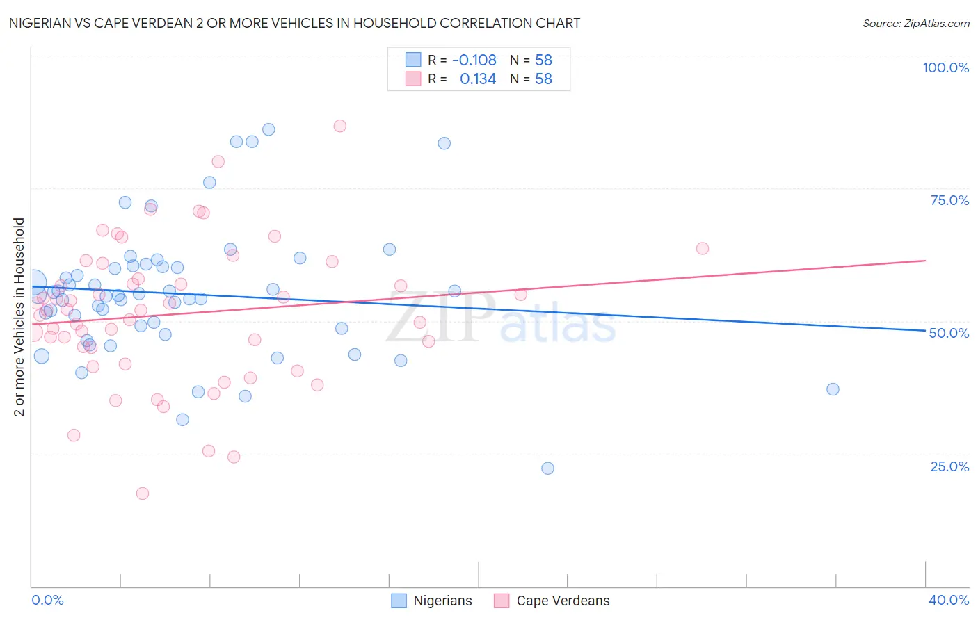 Nigerian vs Cape Verdean 2 or more Vehicles in Household
