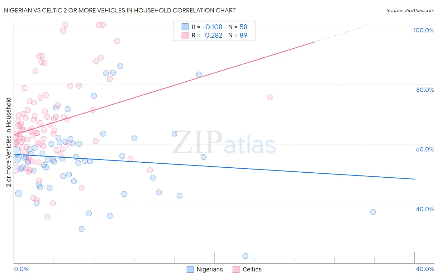 Nigerian vs Celtic 2 or more Vehicles in Household