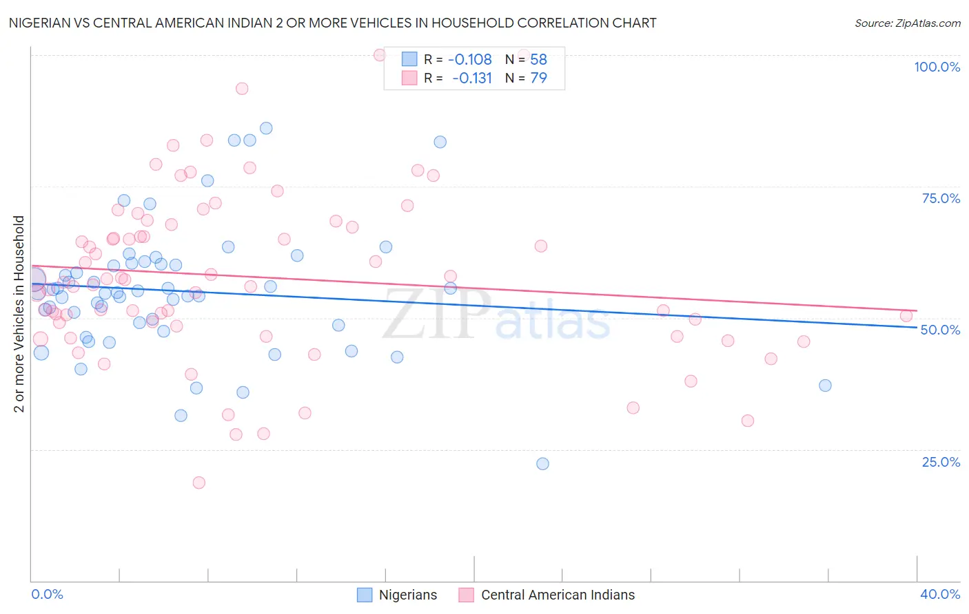 Nigerian vs Central American Indian 2 or more Vehicles in Household