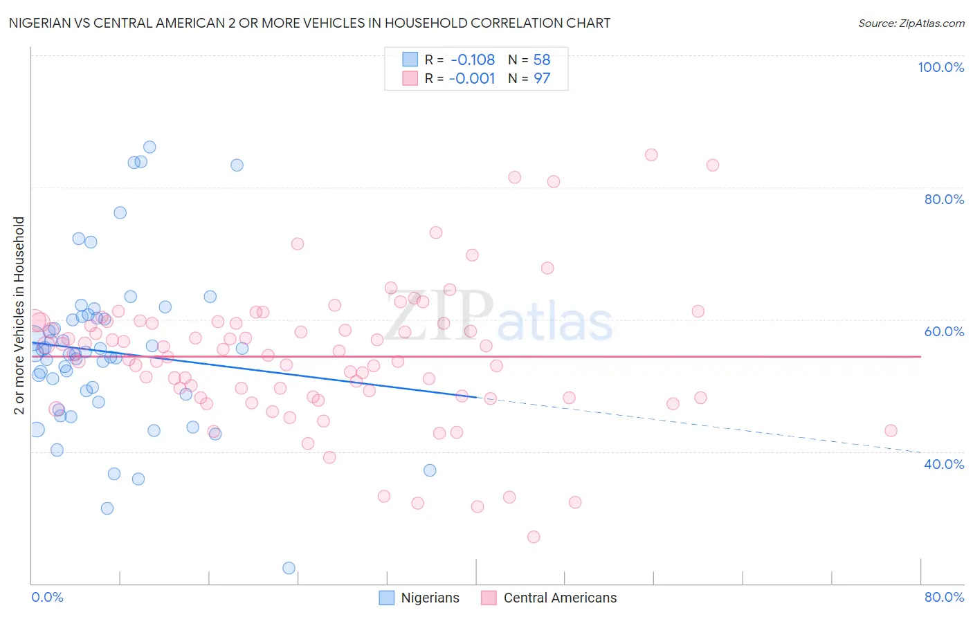 Nigerian vs Central American 2 or more Vehicles in Household