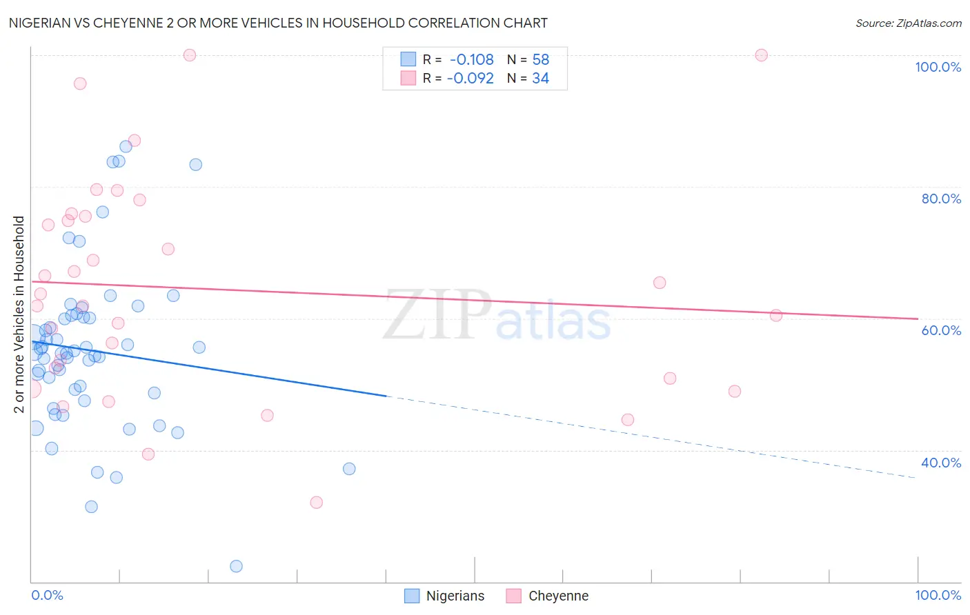 Nigerian vs Cheyenne 2 or more Vehicles in Household