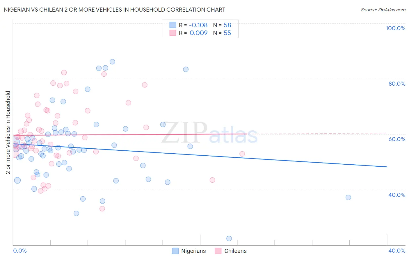 Nigerian vs Chilean 2 or more Vehicles in Household