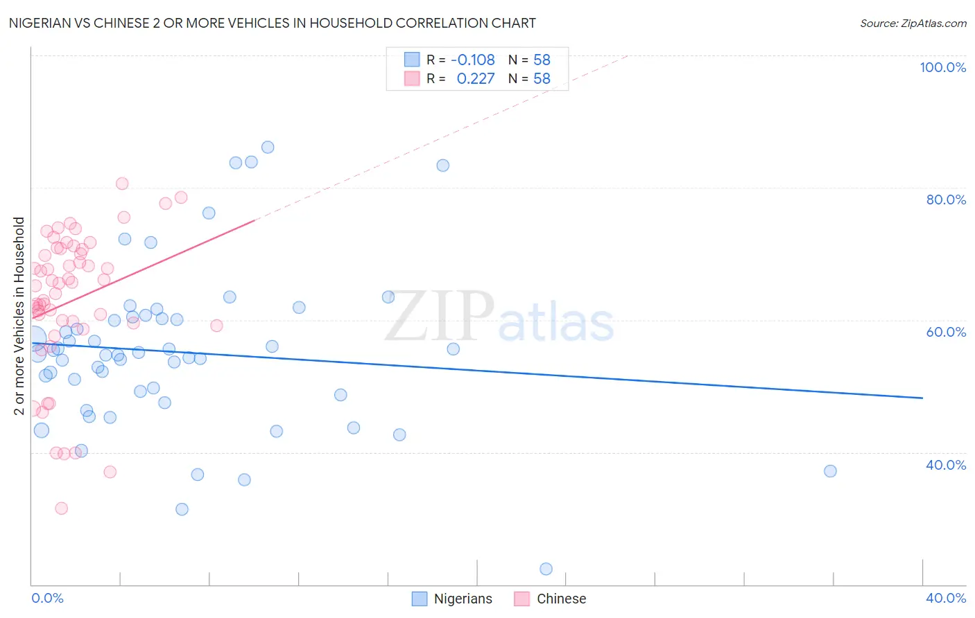 Nigerian vs Chinese 2 or more Vehicles in Household