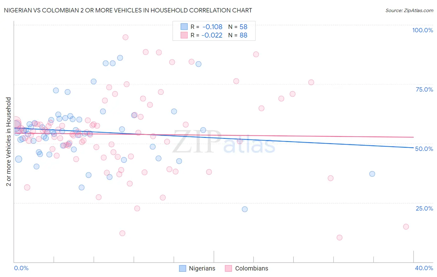 Nigerian vs Colombian 2 or more Vehicles in Household