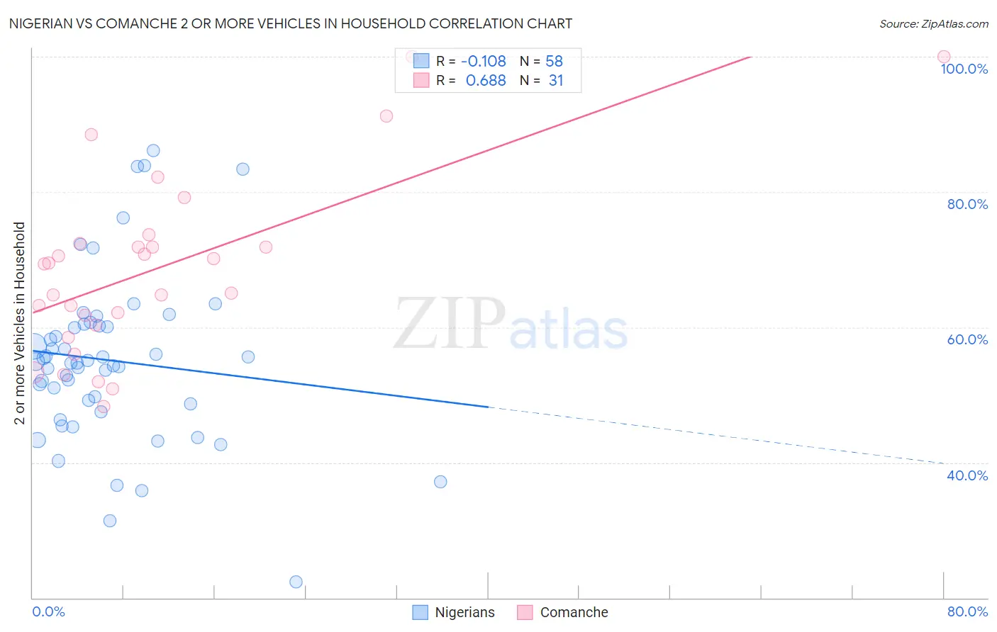 Nigerian vs Comanche 2 or more Vehicles in Household