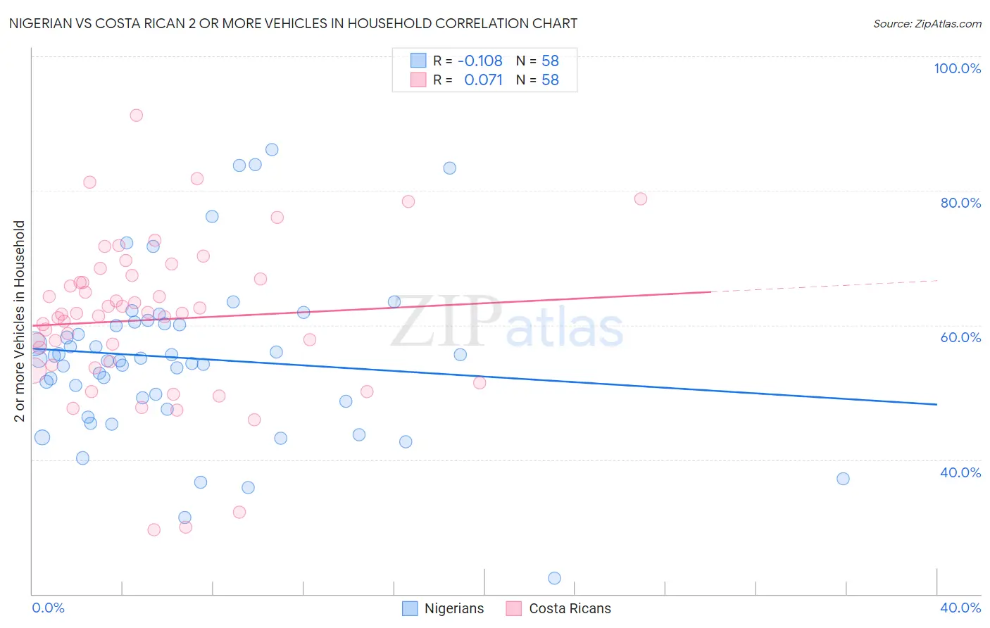 Nigerian vs Costa Rican 2 or more Vehicles in Household