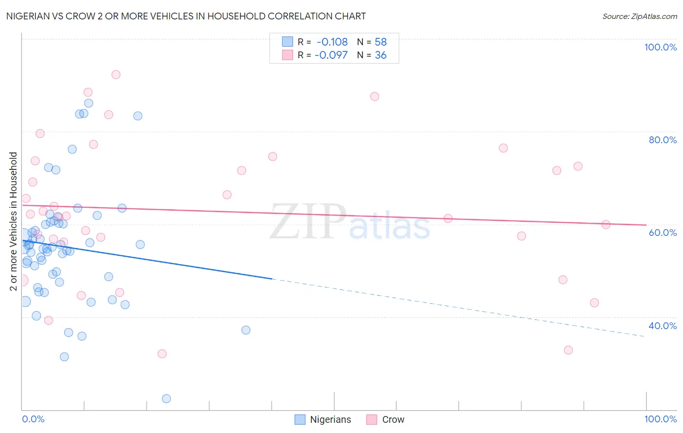Nigerian vs Crow 2 or more Vehicles in Household