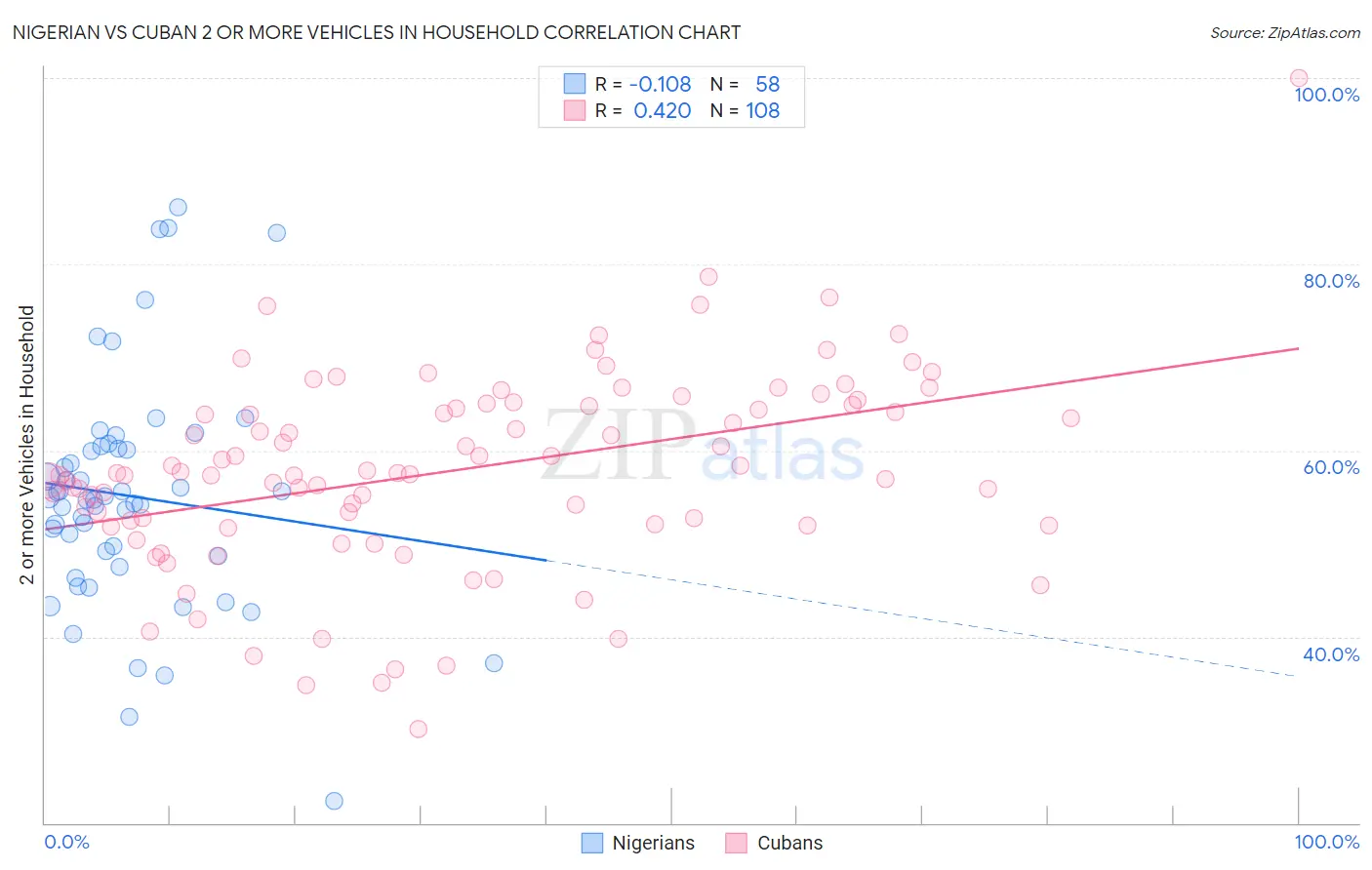 Nigerian vs Cuban 2 or more Vehicles in Household
