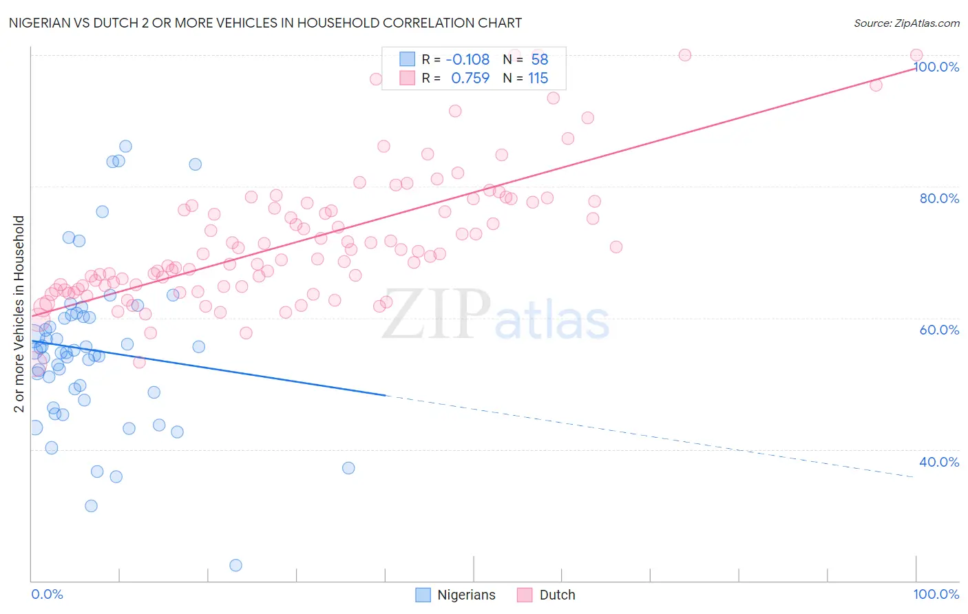 Nigerian vs Dutch 2 or more Vehicles in Household