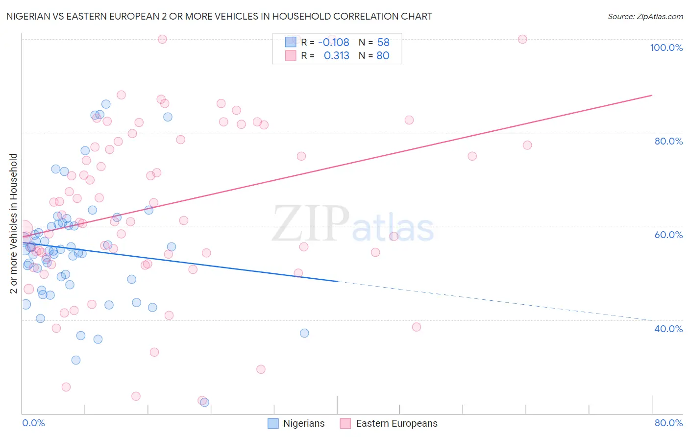 Nigerian vs Eastern European 2 or more Vehicles in Household