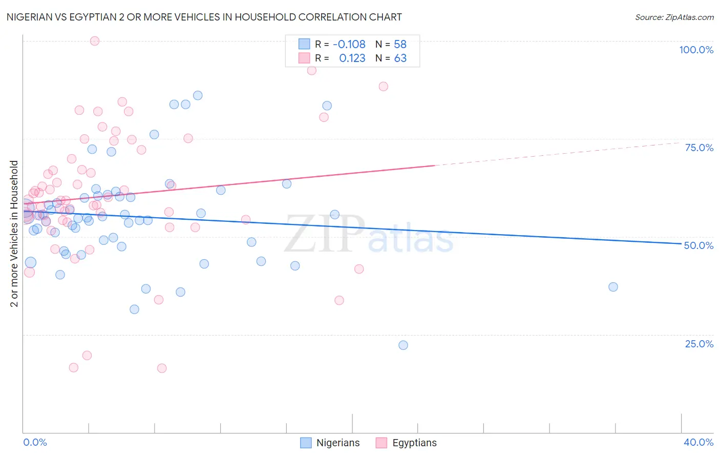 Nigerian vs Egyptian 2 or more Vehicles in Household