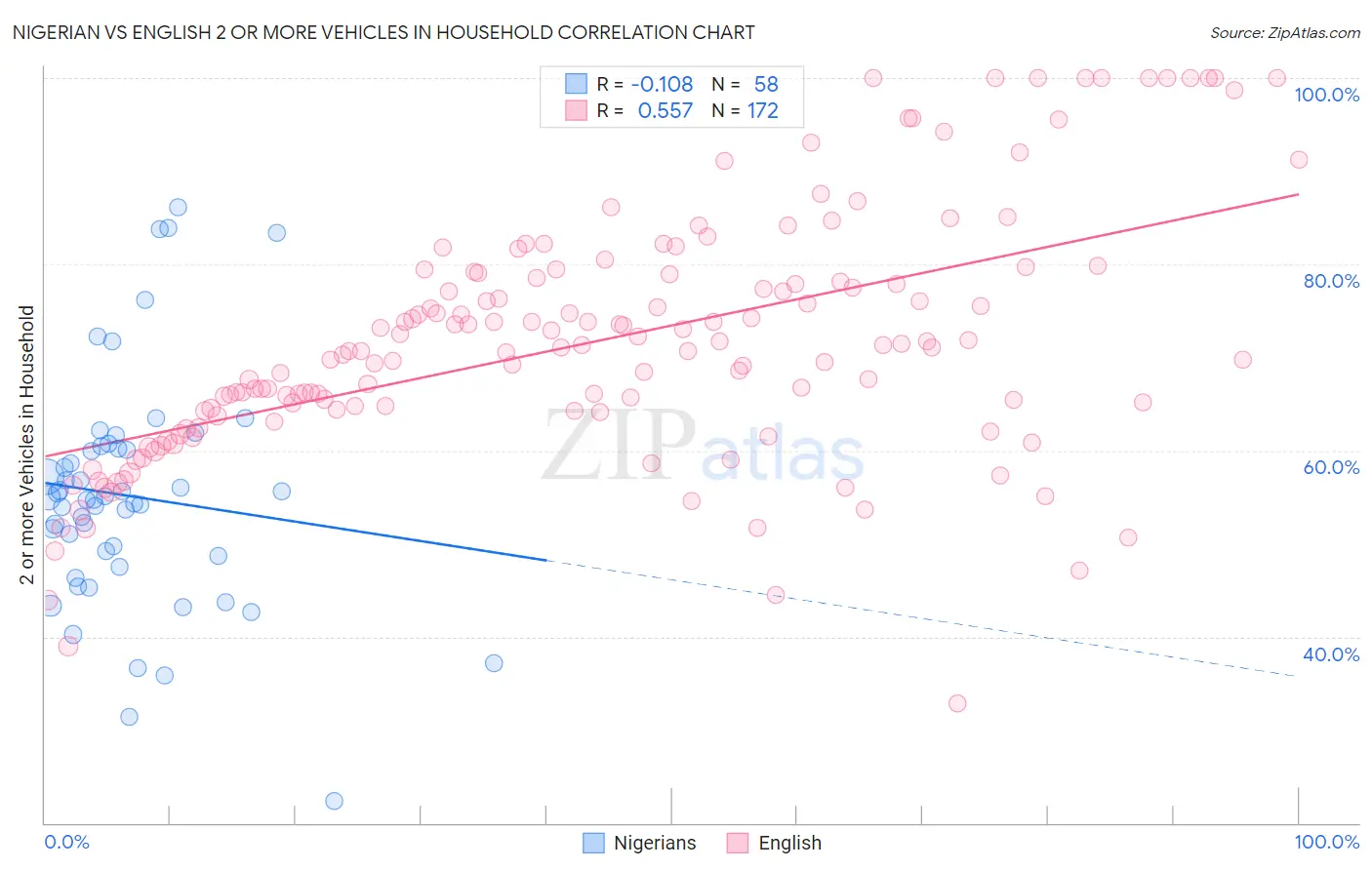Nigerian vs English 2 or more Vehicles in Household