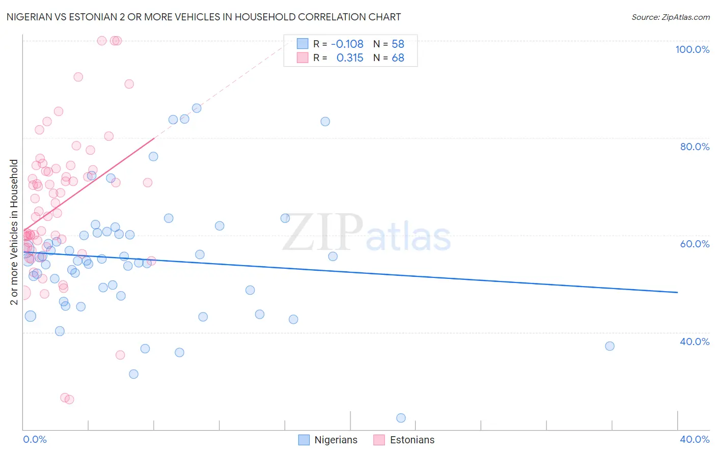Nigerian vs Estonian 2 or more Vehicles in Household