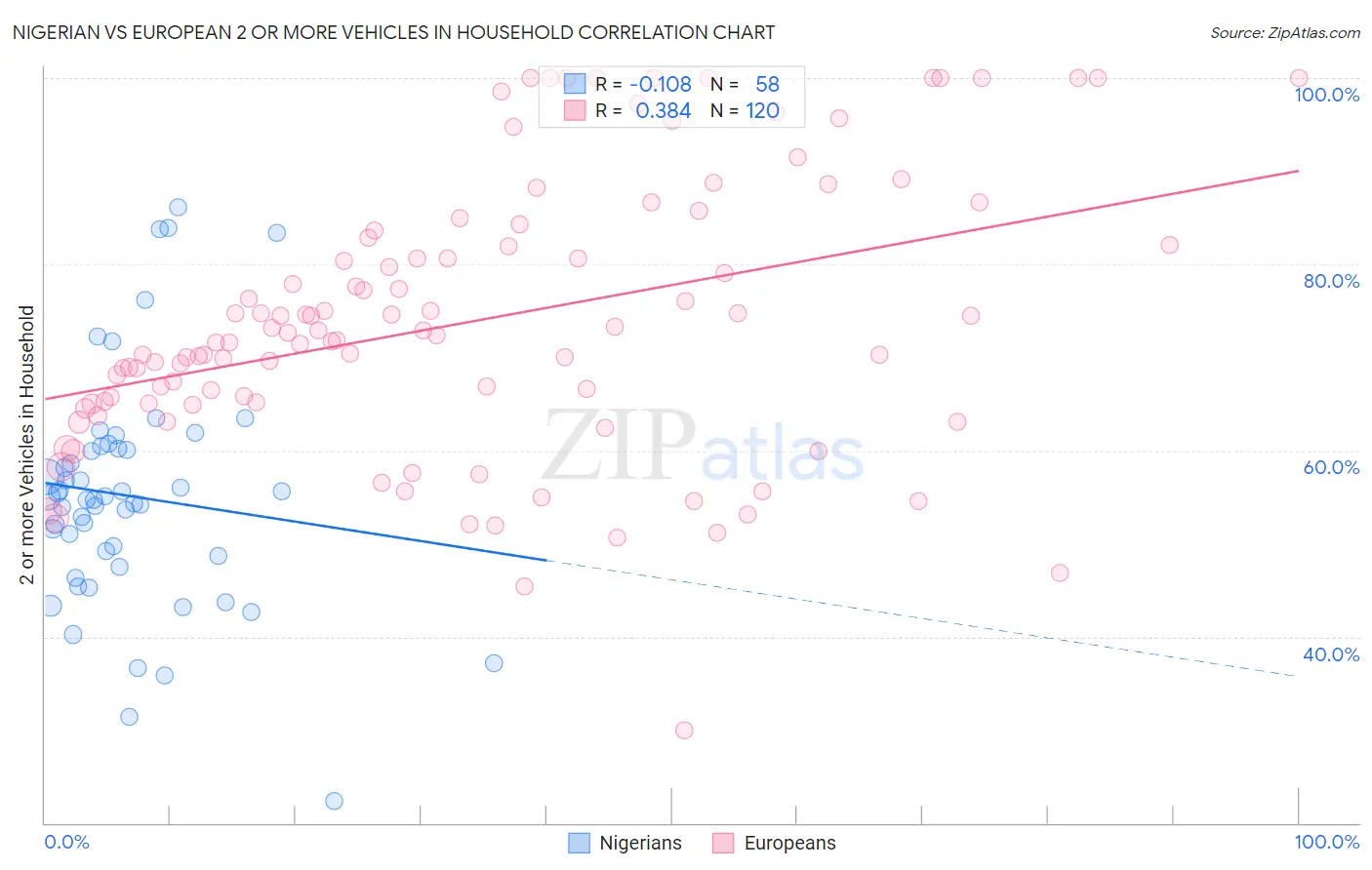 Nigerian vs European 2 or more Vehicles in Household