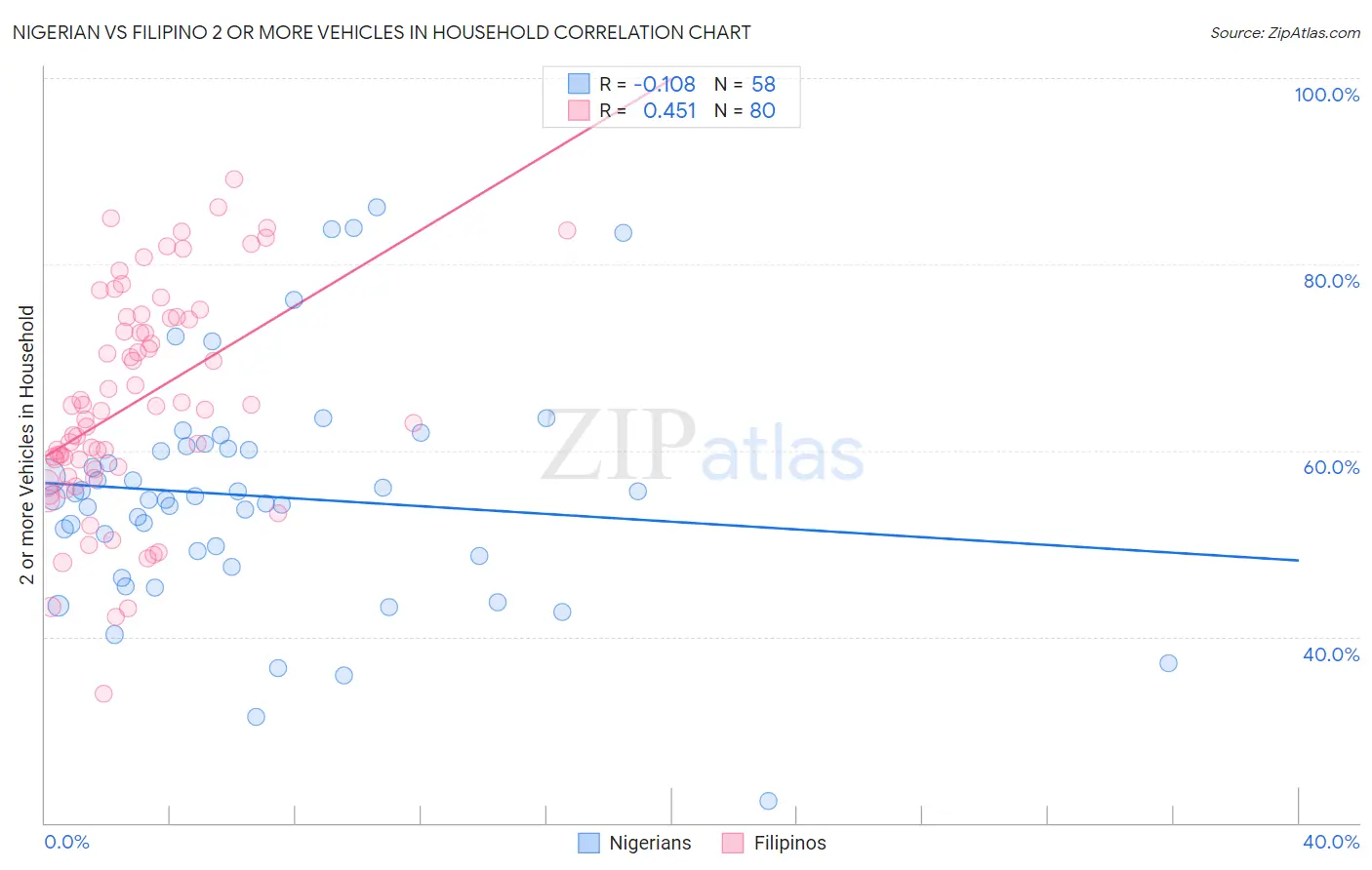 Nigerian vs Filipino 2 or more Vehicles in Household