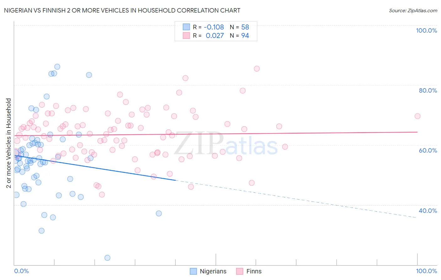 Nigerian vs Finnish 2 or more Vehicles in Household
