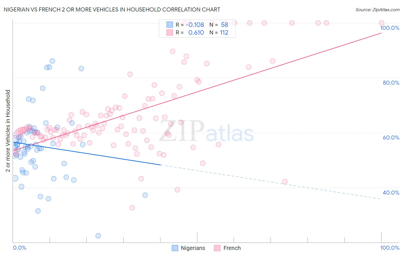 Nigerian vs French 2 or more Vehicles in Household