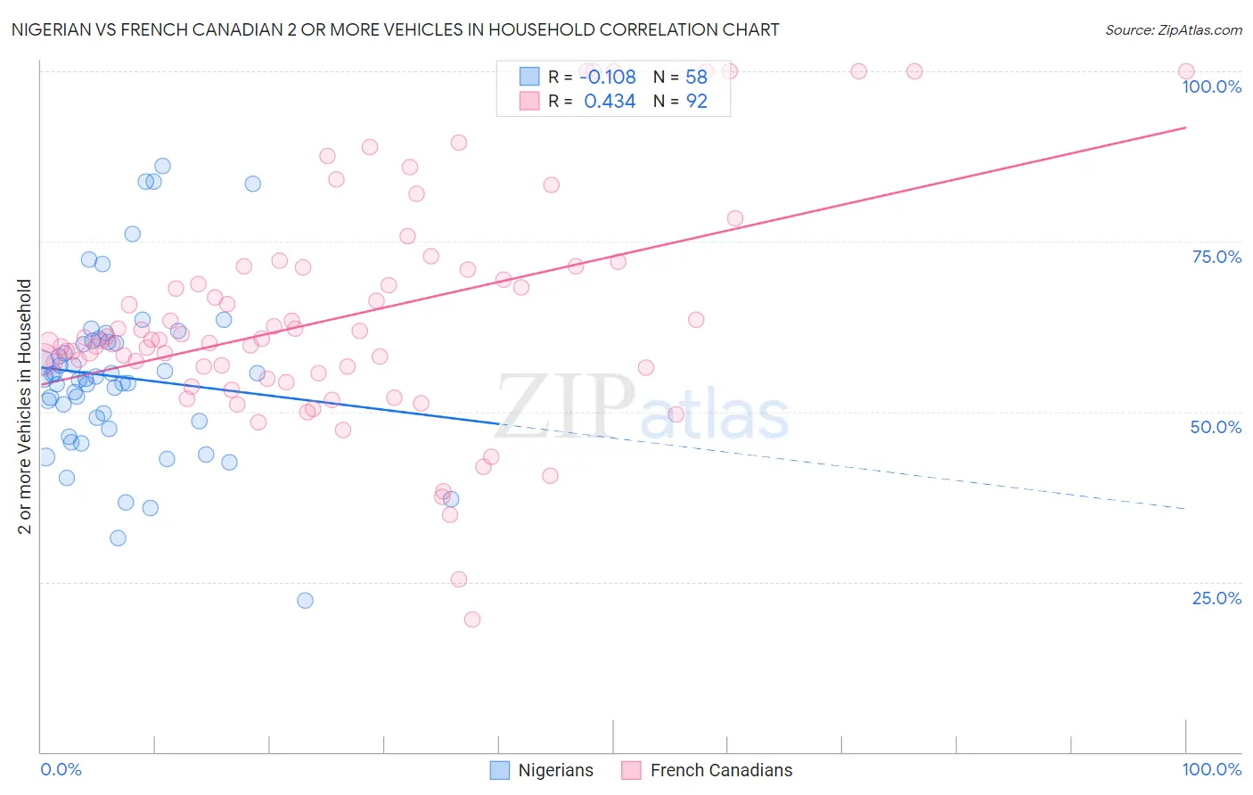 Nigerian vs French Canadian 2 or more Vehicles in Household