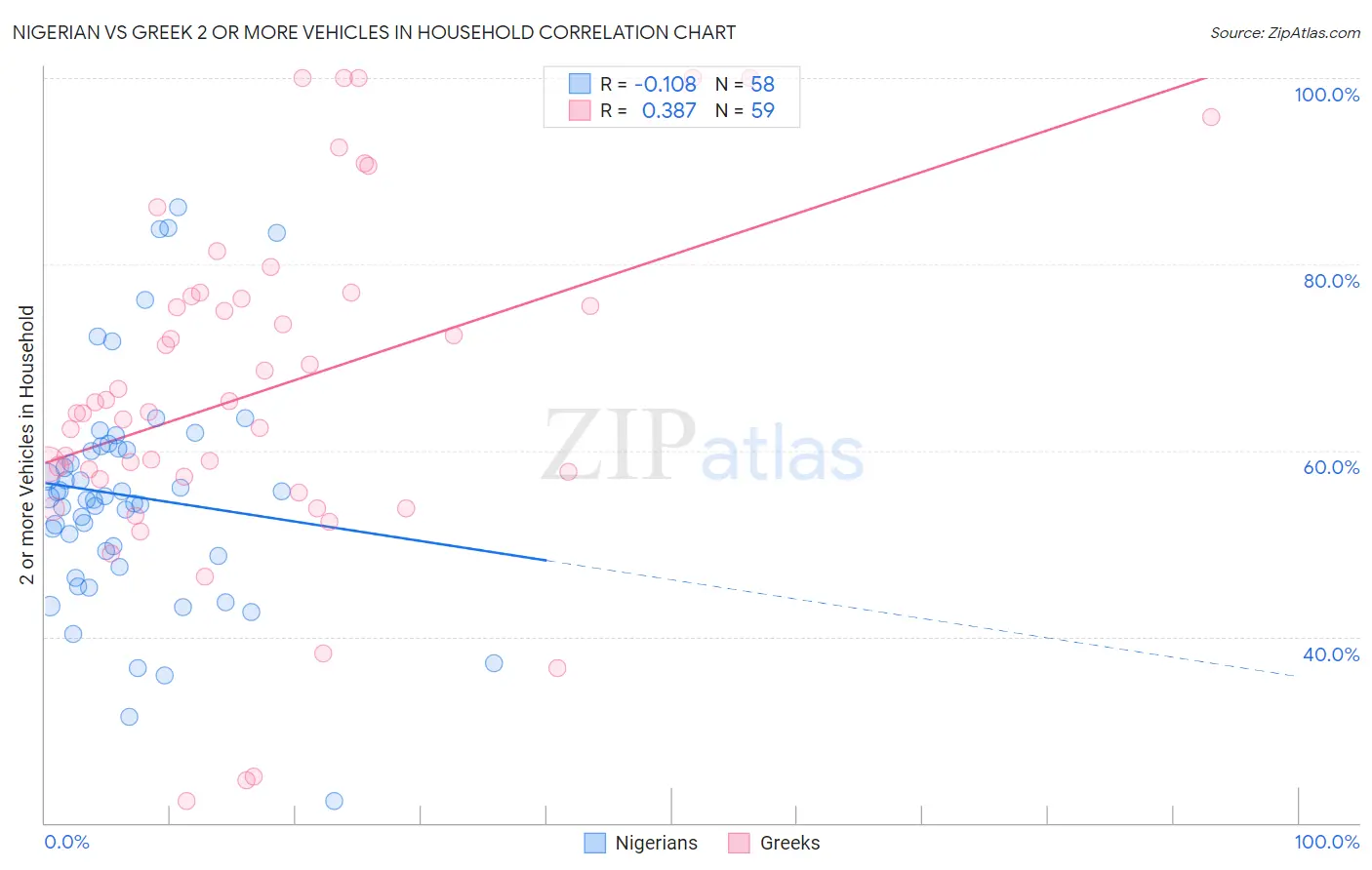 Nigerian vs Greek 2 or more Vehicles in Household