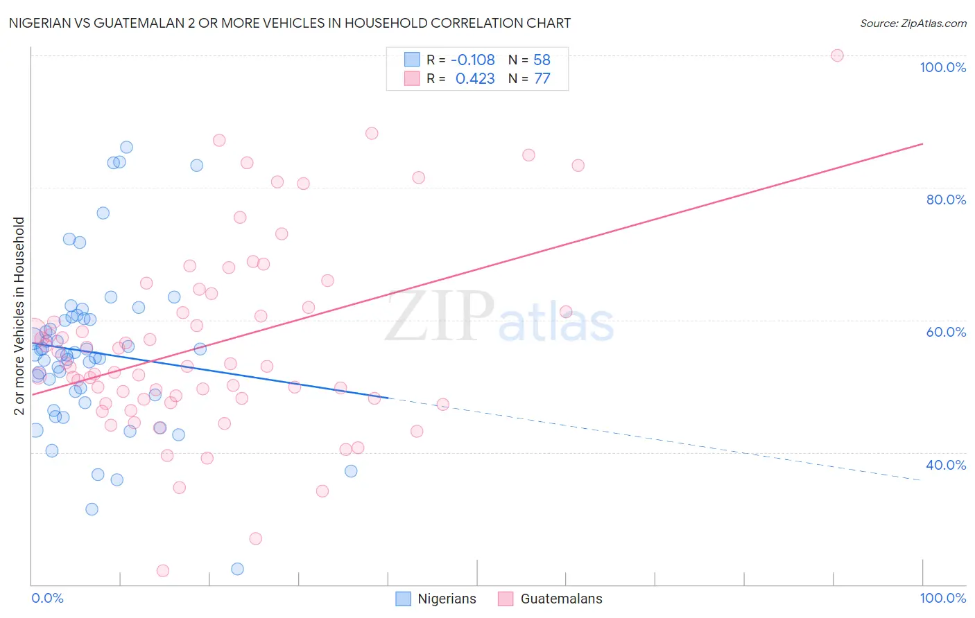 Nigerian vs Guatemalan 2 or more Vehicles in Household