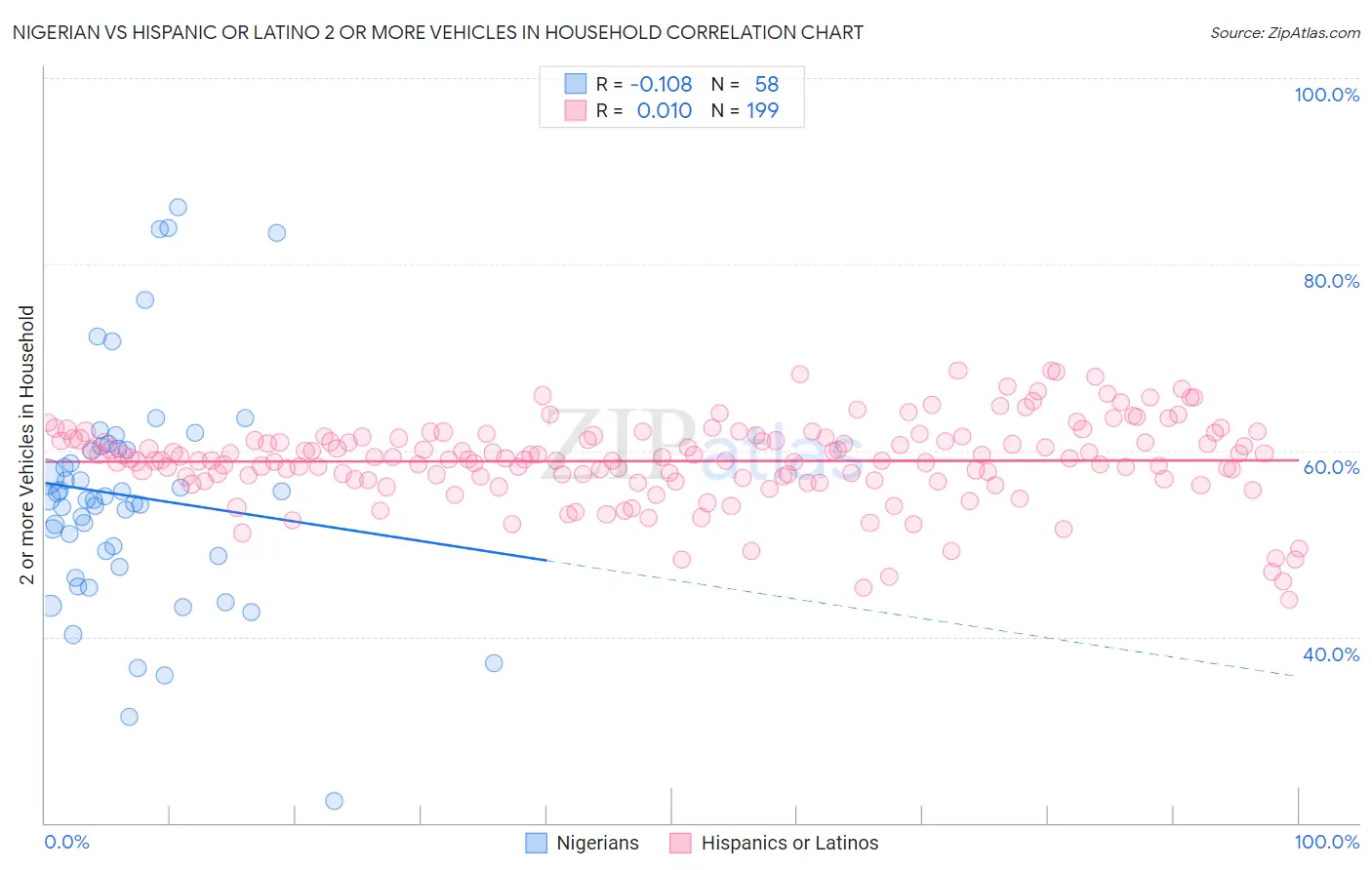 Nigerian vs Hispanic or Latino 2 or more Vehicles in Household