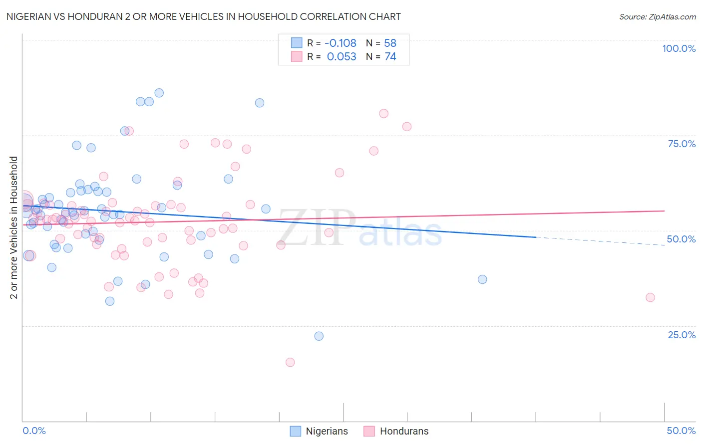 Nigerian vs Honduran 2 or more Vehicles in Household