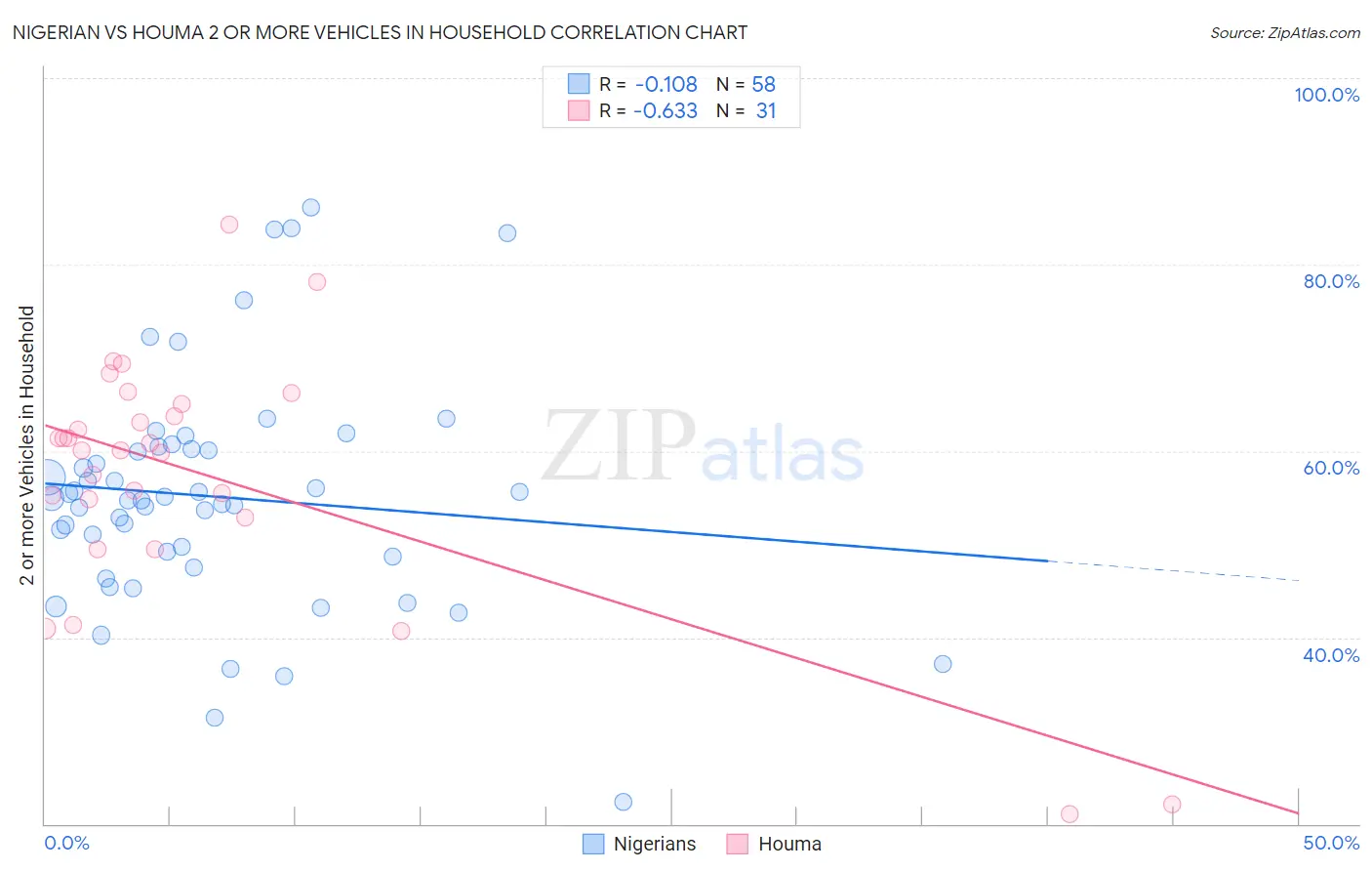 Nigerian vs Houma 2 or more Vehicles in Household