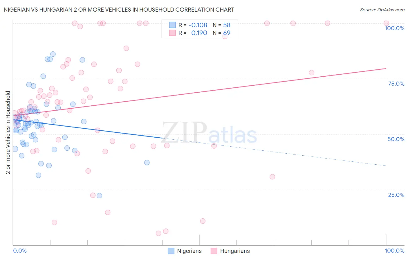 Nigerian vs Hungarian 2 or more Vehicles in Household