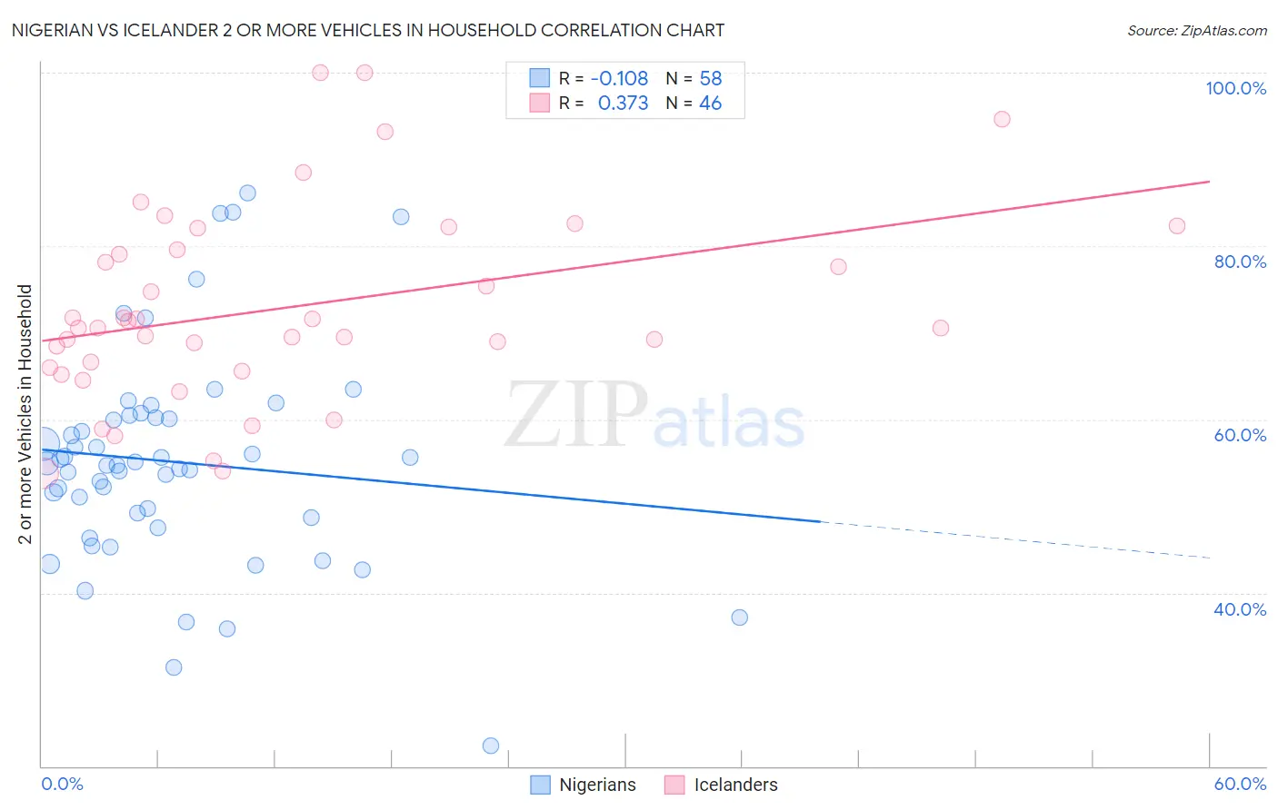 Nigerian vs Icelander 2 or more Vehicles in Household