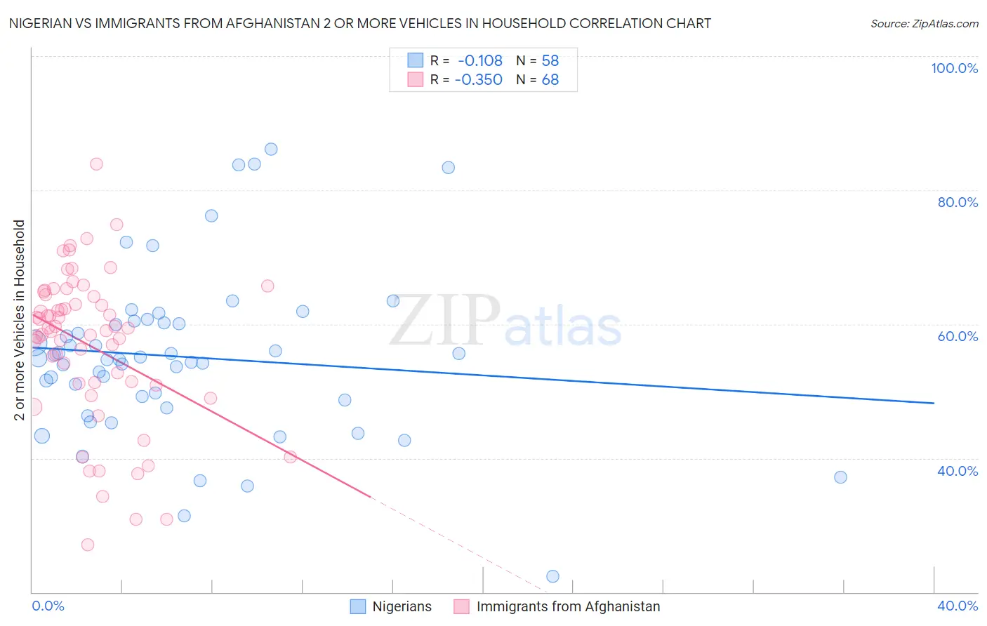 Nigerian vs Immigrants from Afghanistan 2 or more Vehicles in Household