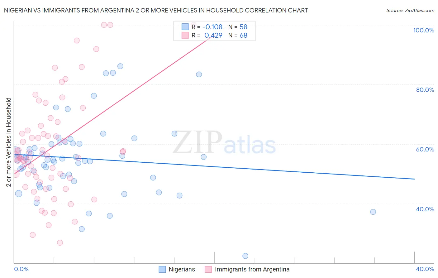 Nigerian vs Immigrants from Argentina 2 or more Vehicles in Household